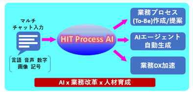 HIT Process AI 機能図解: マルチチャット入力から業務プロセス作成・提案、AIエージェント自動生成、業務DX加速