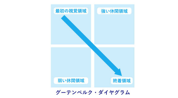 グーテンベルクダイヤグラム