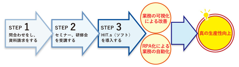 導入の流れ