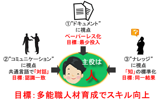 社員一人ひとりが主役、人を育てる手法
