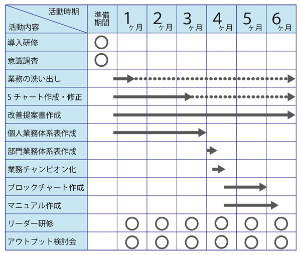 トップダウン形式の基本活動6ヶ月の流れ