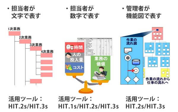 3つの表現方法を用いて業務を把握・分析・改善