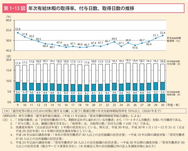 日本の平均有給消化率は52 4 可視化で有給取得率向上 株式会社システム科学