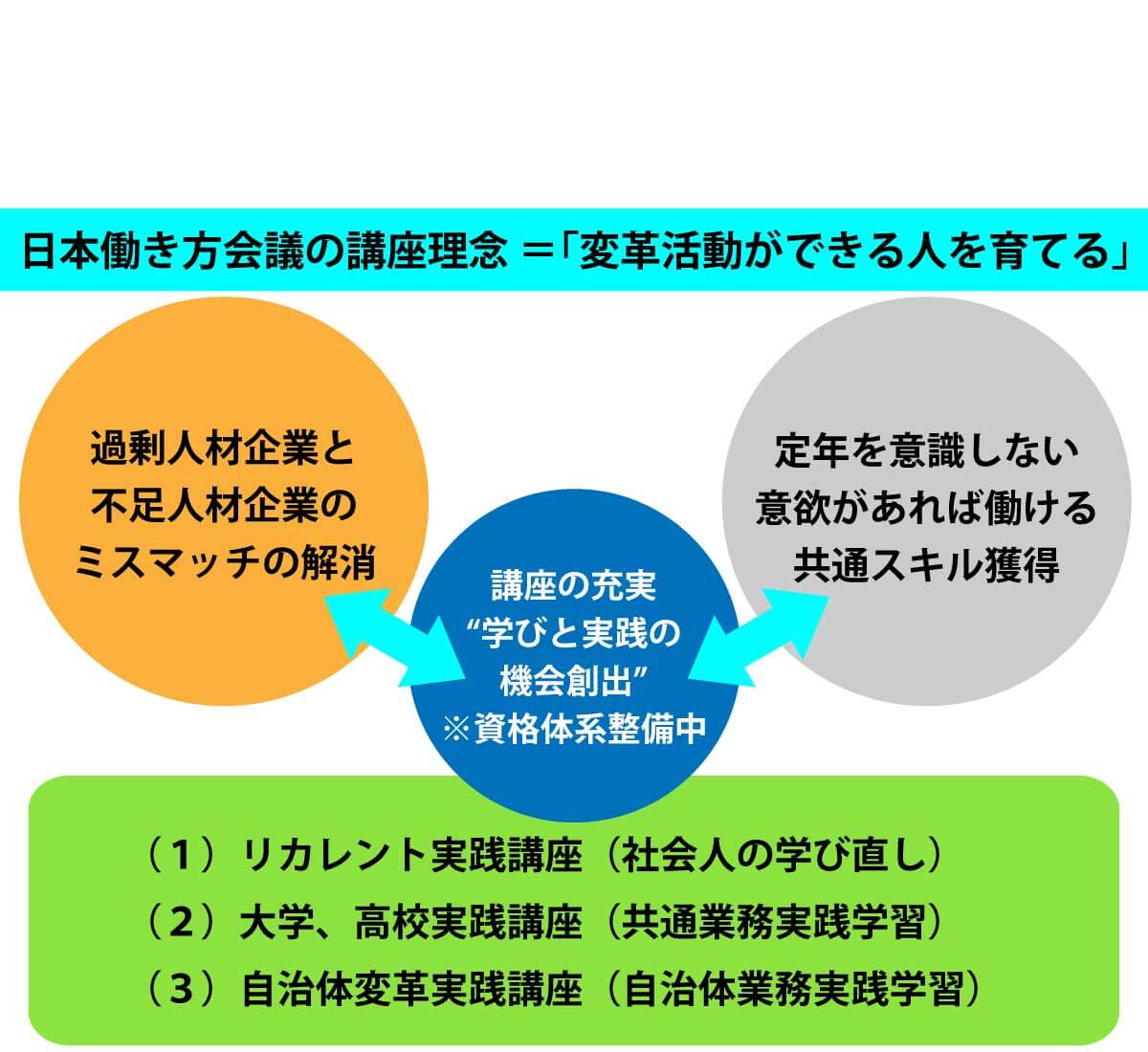 日本働き方会議の講座理念は変革活動ができる人を育てる