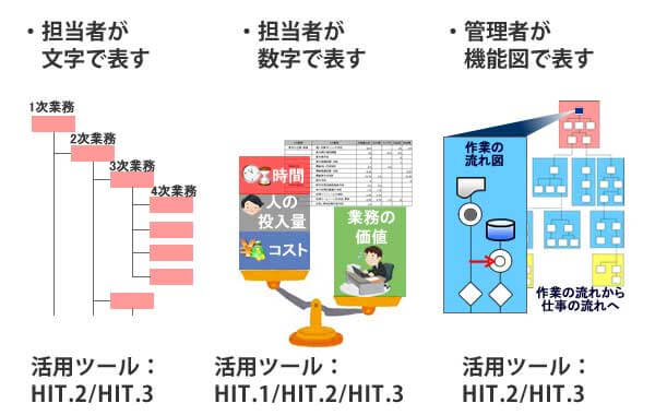3つの表現方法を用いて業務を把握・分析・改善